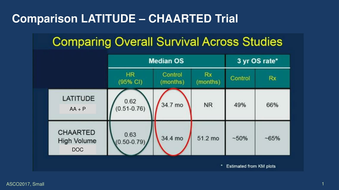 Latitude-Chaarted-overall survival